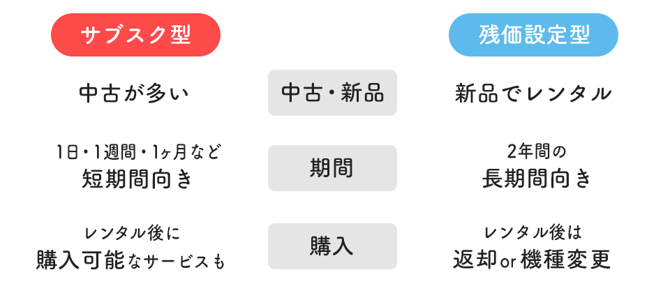 iPhoneレンタル サブスク型と残価設定型 違い