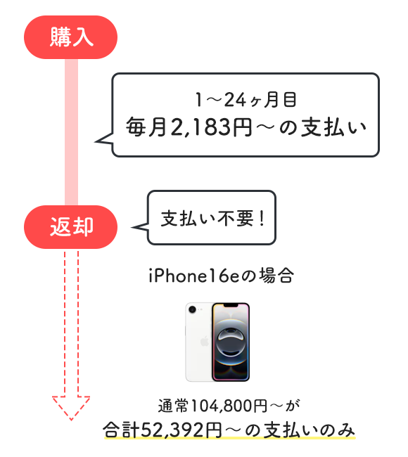 iPhone 残価設定型レンタル 仕組み